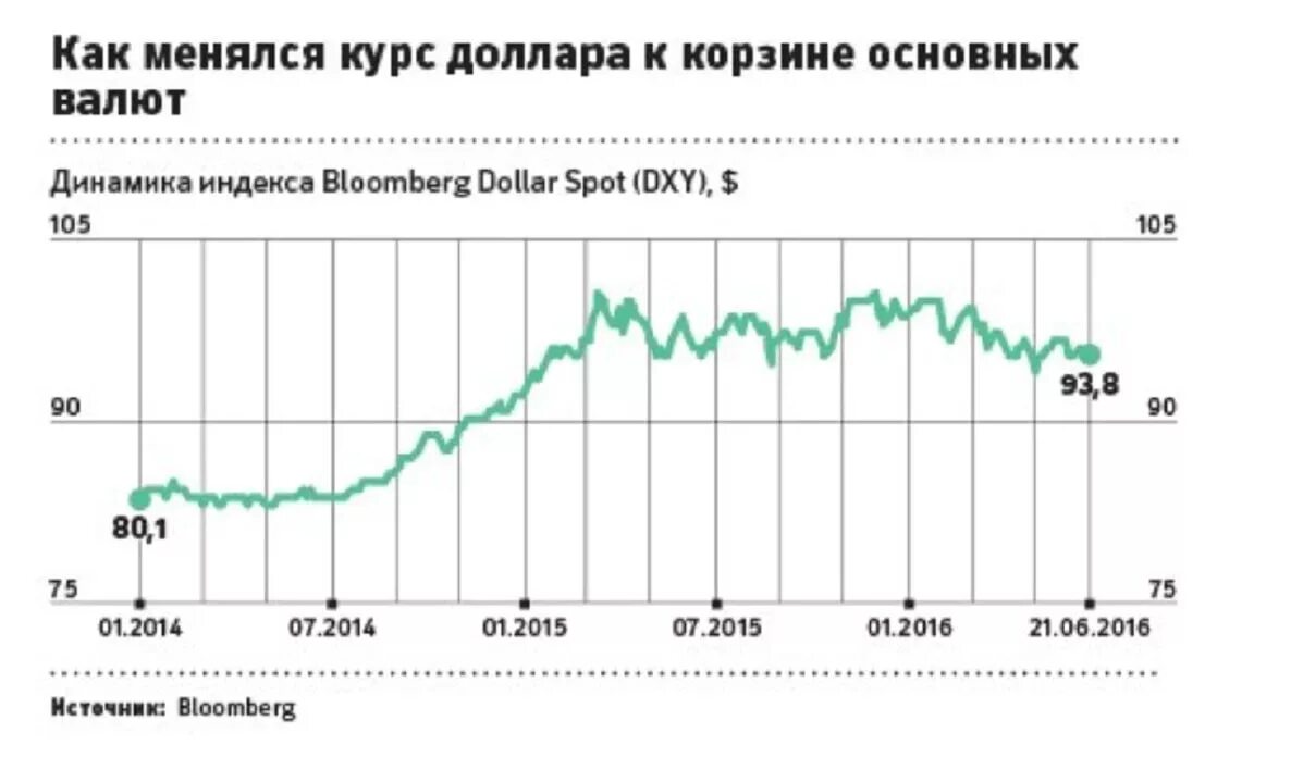 Сегодня курс изменится. Динамика валютного курса. Динамика курса доллара. Как МЕНЯЛСЯ курс доллара. Максимальный курс доллара.