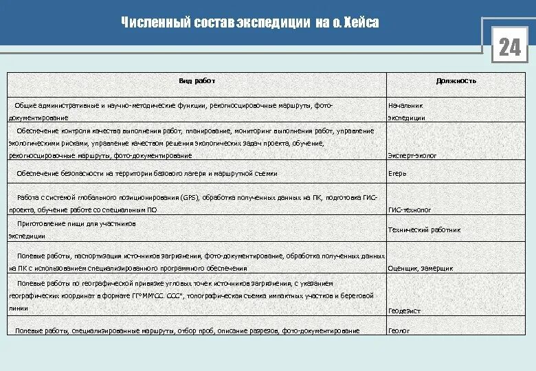 Состав экспедиции. Должности в экспедиции. Состав экспедиции роли. Стандарты обеспечения экспедиции. Экспедиция входит в состав