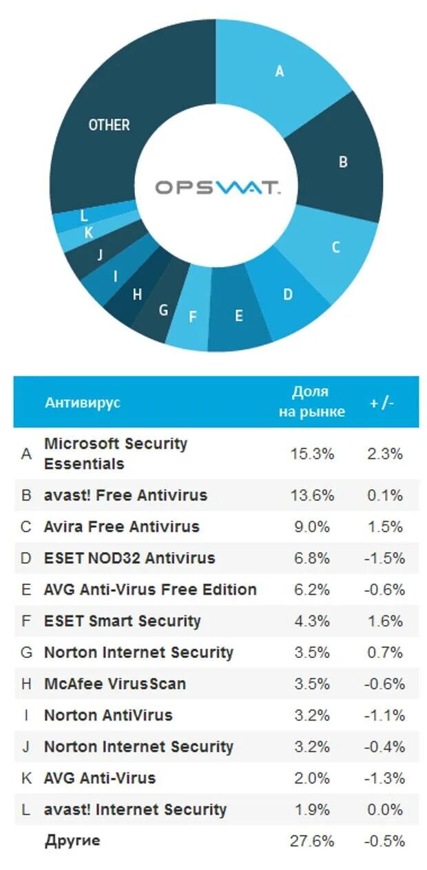 Мир антивирусов. Статистика использования антивирусов. Самый известный антивирус в мире. Диаграмма самых популярных антивирусных программ.