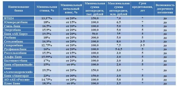 Автокредит условия ставка. ВТБ банк кредит потребительский процентная ставка. Автокредит процентная ставка. Процентная ставка на автокредит банков. Кредитование физических лиц ВТБ банк.