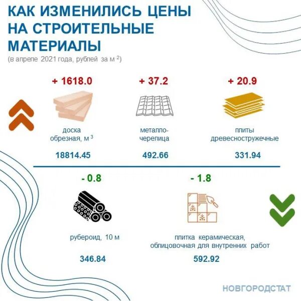 Стройматериалы подорожали. Рост стоимости стройматериалов. Строительные материалы дорожают. Подорожание материалов в 2021 году строительных. Подорожание стройматериалов в 2024