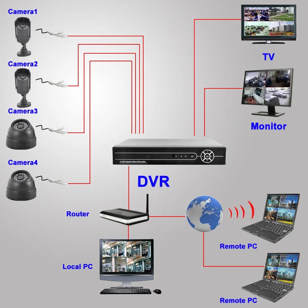 Как подключить 2 камеры к видеорегистратору. Видеорегистратор h264 DVR схема. Система видеонаблюдения h 264. Как подключить камеру видеонаблюдения к компьютерному монитору. Подключение видеонаблюдения интернет