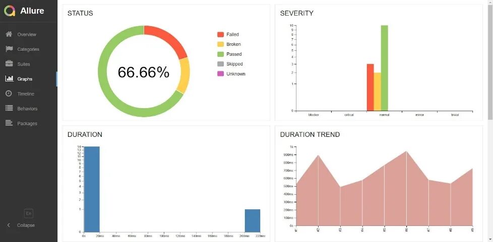 Allure generate. Allure тестирование. allure framework. allure отчет. allure отчет о тестировании.
