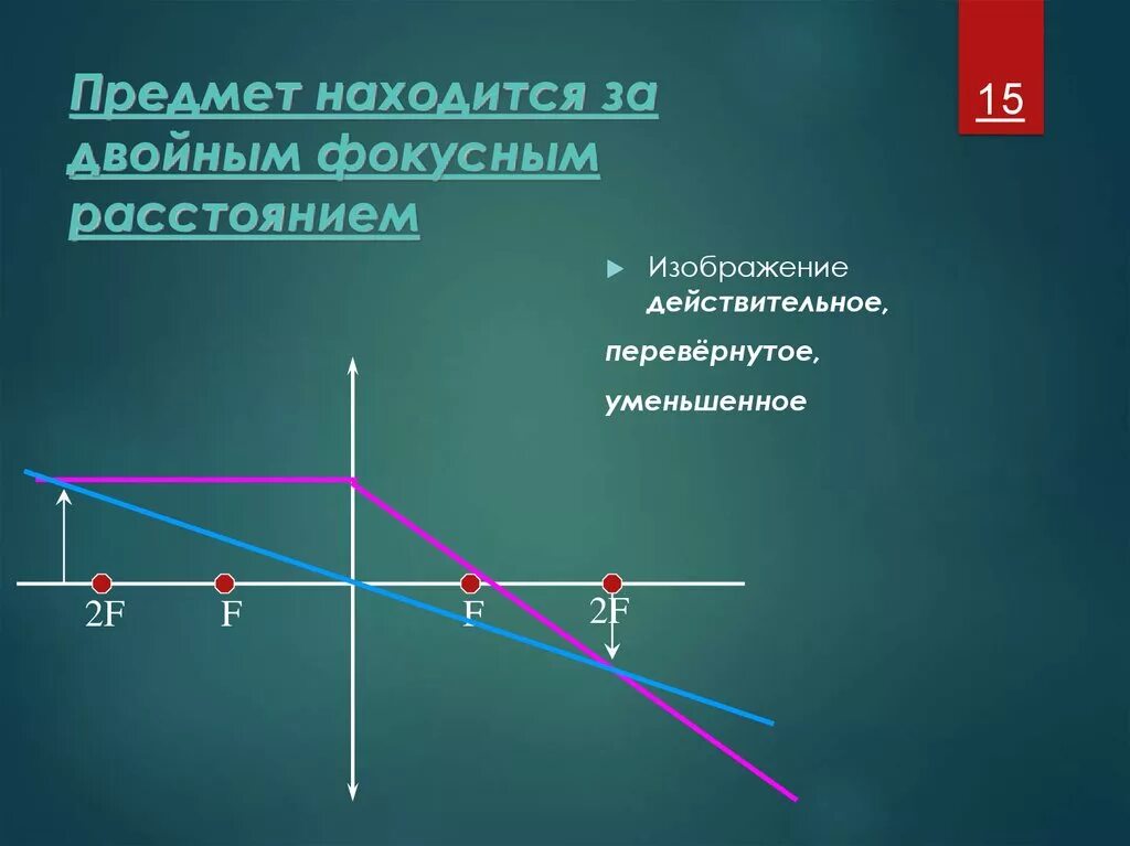 Увеличенное изображение собирающей линзы