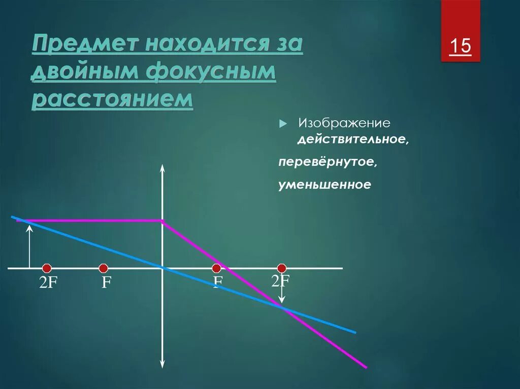 Что такое действительное изображение. Действительное увеличенное изображение предмета. Увеличенное перевернутое действительное изображение предмета. Предмет между фокусом и двойным. Предмет расположен между фокусом и двойным фокусом.