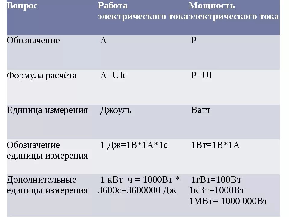 Какой единицей обозначается сила тока. Сила тока формула единица измерения. Работа тока обозначение и единицы измерения формула. Сила тока единица измерения в физике. Мощность обозначение и единица измерения формула.