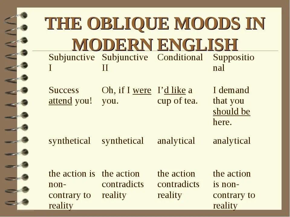 Сослагательное наклонение в английском типы. Oblique moods в английском языке. subjunctive mood таблица. subjunctive mood в английском. сослагательное наклонение в английском языке.