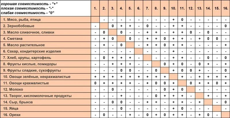 Совместимость полная расшифровка. Таблица сочетаемости продуктов. Таблица совместимости продуктов. Соседство продуктов. Товарное соседство таблица.