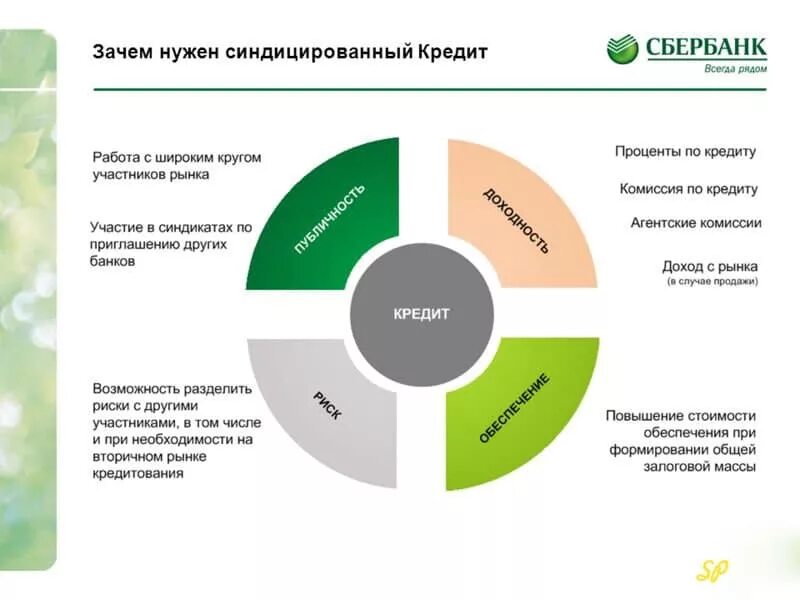 Почему необходим кредит. Синдицированный кредит. Виды синдицированного кредита. Схема синдицированного кредитования. Синдицированное кредитование в России.