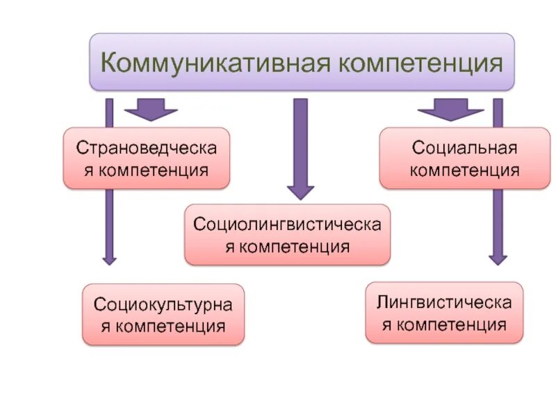 Уровень развития коммуникативной компетенции