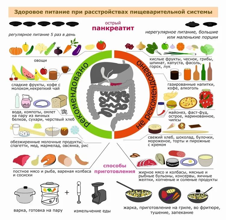 Питание при панкреатин. Диета при панкреатите. Продукты питания при панкреатите. Питание припанкриатите. Овощи фрукты при панкреатите поджелудочной железы