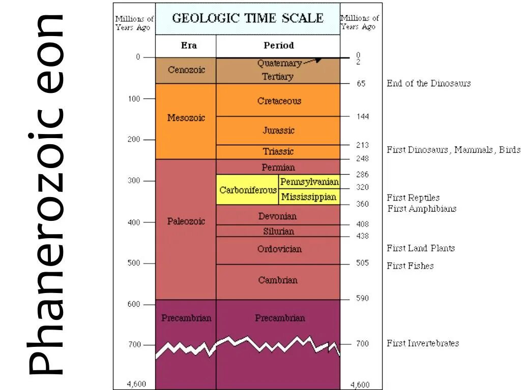Time scaling. Geological timescale. геохронологическая шкала докембрия. международная геохронологическая шкала. геохронологическая шкала геология.