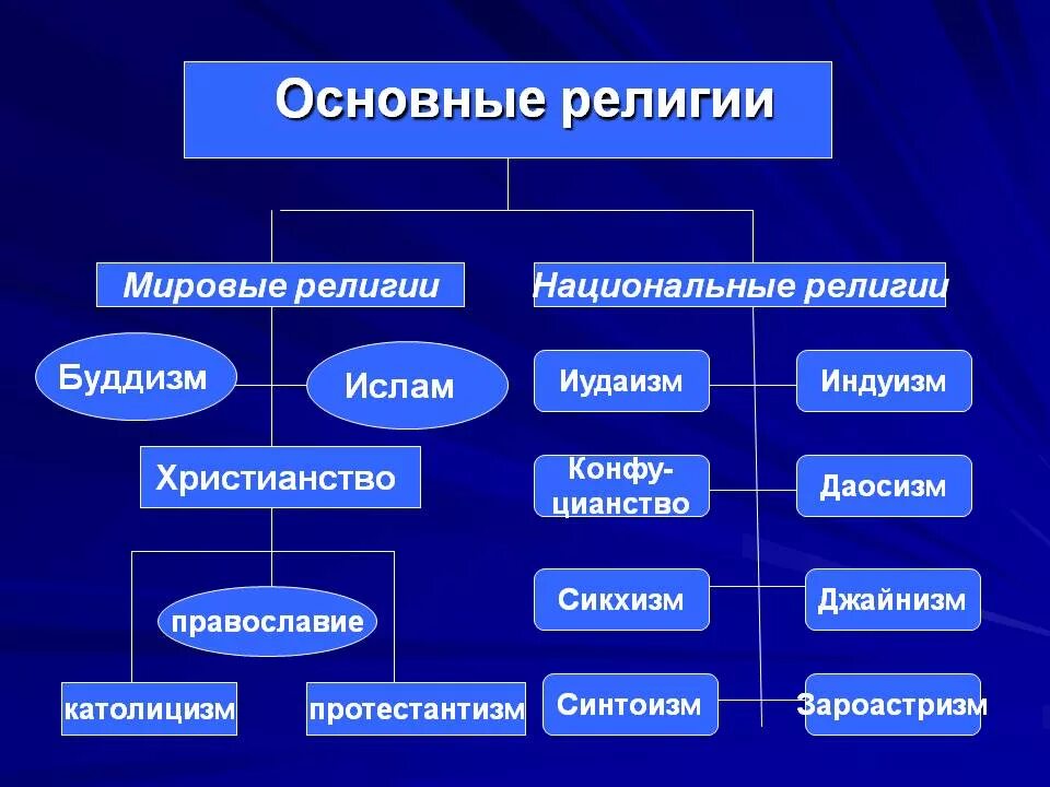 Основные религии. Основные мировые религии. Основные мировые велики. Мировые религии список.