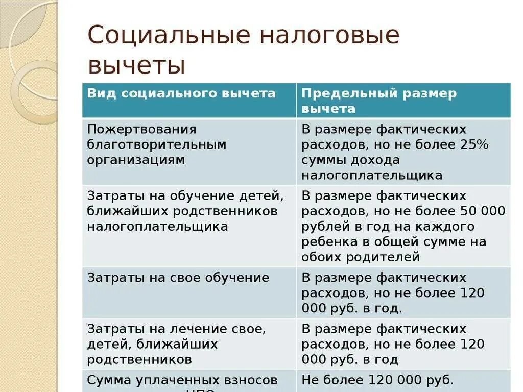 Налоговые вычеты по подоходному рб. Социальные налоговые вычеты по ндфл таблица. стандартные и социальные налоговые вычеты по ндфл. социальные налоговые вычеты таблица. социальные и имущественные налоговые вычеты.