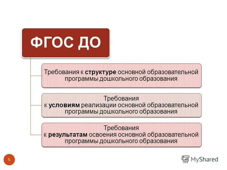 Области фгос дошкольного образования