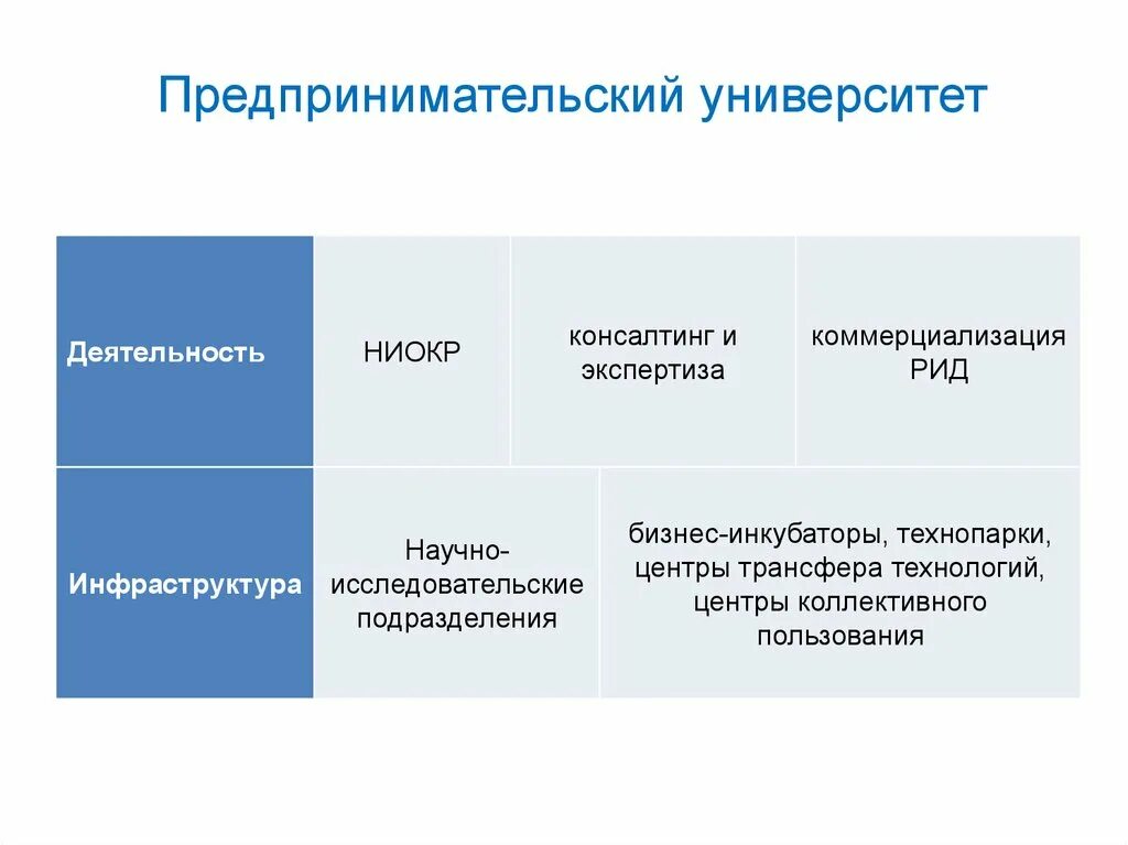 Формы деятельности вузов. Предпринимательский университет. Коммерциализация результатов интеллектуальной деятельности. Виды деятельности в вузе. Коммерческая деятельность вуза.