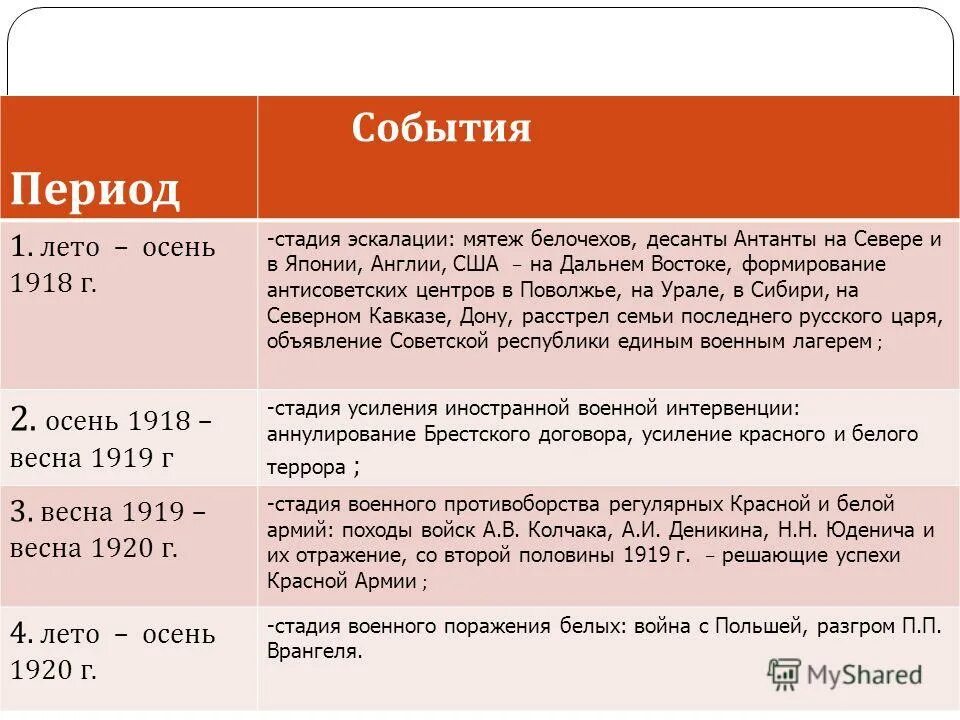1917 1922 даты. Основные события гражданской войны 1918-1922. этапы гражданской войны лето-осень 1918. события гражданской войны 1918-1921. важнейшие события 1918-1919 гражданская война.