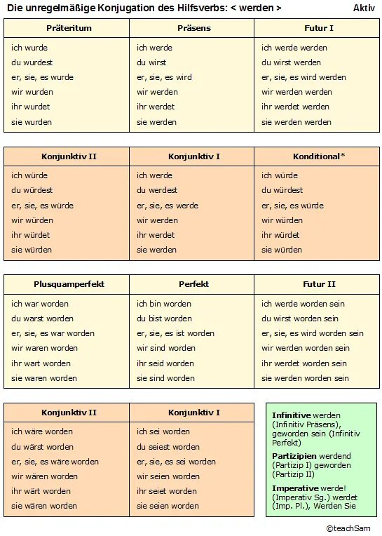 Немецкие слова глаголы. Спряжение глагола werden в немецком языке таблица. Спряжение вспомогательных глаголов в немецком языке. Таблица прошедшего времени в немецком языке. Таблица формы прошедшего времени в немецком языке.