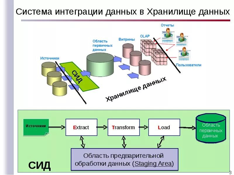 Хранилище данных. Функционирование хранилищ данных. Хранилище базы данных. Построение хранилища данных.