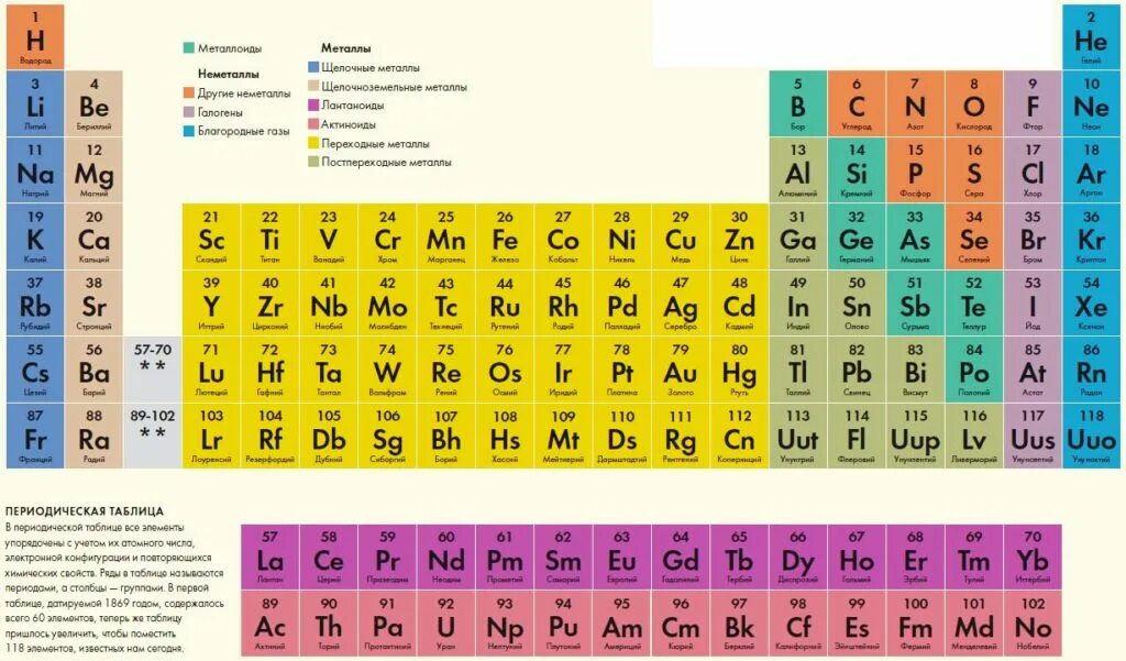 Щелочные и щелочноземельные металлы в таблице менделеева. Щелочные металлы инертные газы. Периоды таблица менделеева по х. Щелочные металлы в таблице менделеева. Таблица переводческой системы химических элементов менделеева.