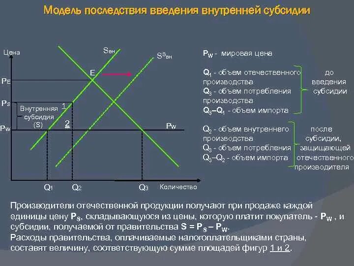 Последствия введения субсидий. Введение субсидий график. Субсидии производителям. Последствия введения налога. Предоставление дотаций предприятиям одна из статей доходов