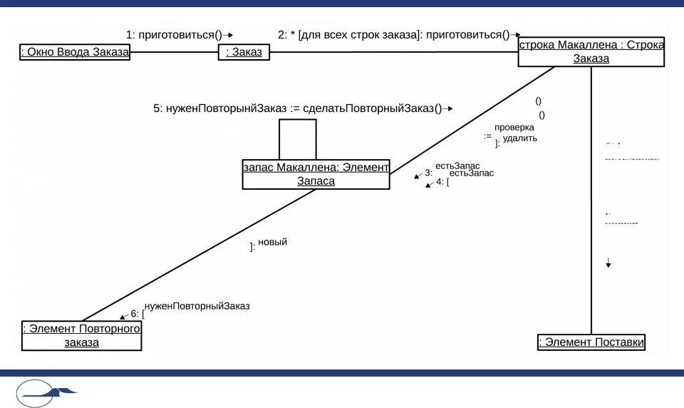 Варианты кооперации. Uml диаграмма диаграмма кооперации. Диаграмма кооперации uml. Uml диаграмма кооперации институт. Диаграмма кооперации uml поликлиника.