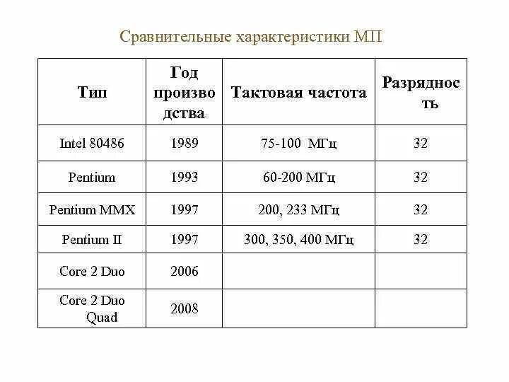 Сравнительная характеристика процессоров. Intel 80486 DX тактовые частоты. Тактовая частота. Intel Pentium MMX тактовые частоты. Частота кэша процессора