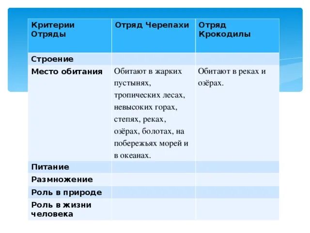 Отряд крокодилы отряд черепахи. Отряд крокодилы место обитания. таблица отряд черепахи отряд крокодилы. признаки отряды крокодилы и отряд черепахи таблица. отряд черепахи место обитания.