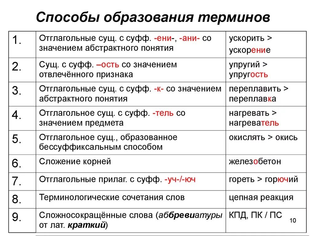 Способы образования терминов. Способ. Назовите способы образования терминов. Способы образования понятий.