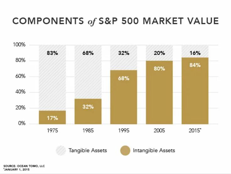 Intangible. Tangible assets. tangible and intangible assets. intangibles. what is tangible assets.