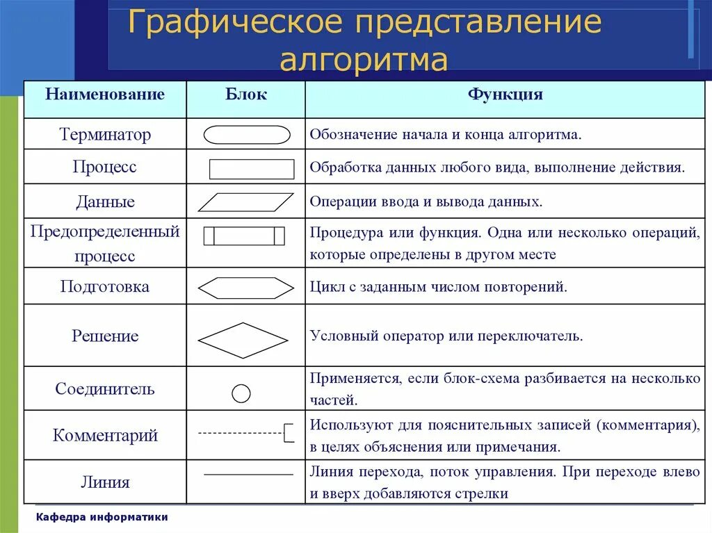Картинки ТИПЫ БЛОКОВ АЛГОРИТМОВ