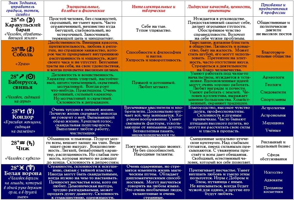 Градусы гороскопа. Градусы знаков зодиака таблица. Градус зодиака характеристика. Гороскоп по градусам зодиака.