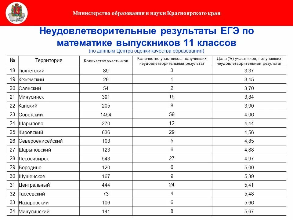 Результаты егэ 2025 по паспортным данным. Русский язык оценки егэ в 11 классе. результаты егэ по русскому языку. результат экзамена по русскому языку. оценка качества результата егэ.