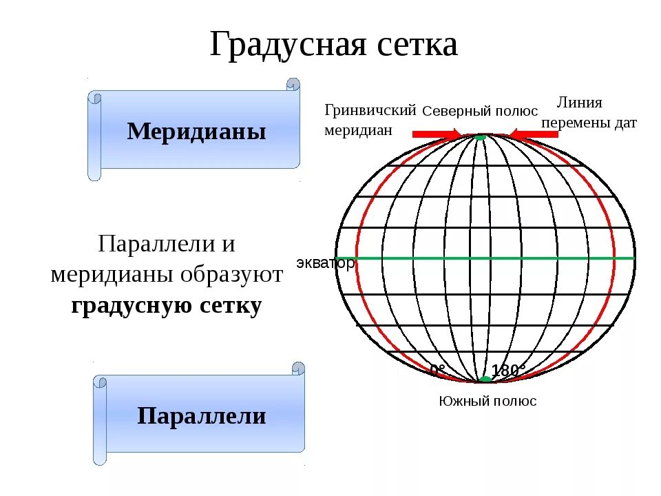 Как найти меридиан и параллель. Градусная сеть географическая карта география 5 класс. градусная сетка параллели и меридианы. градусная сетка: параллели, экватор, меридианы. полюс меридианы и параллели.