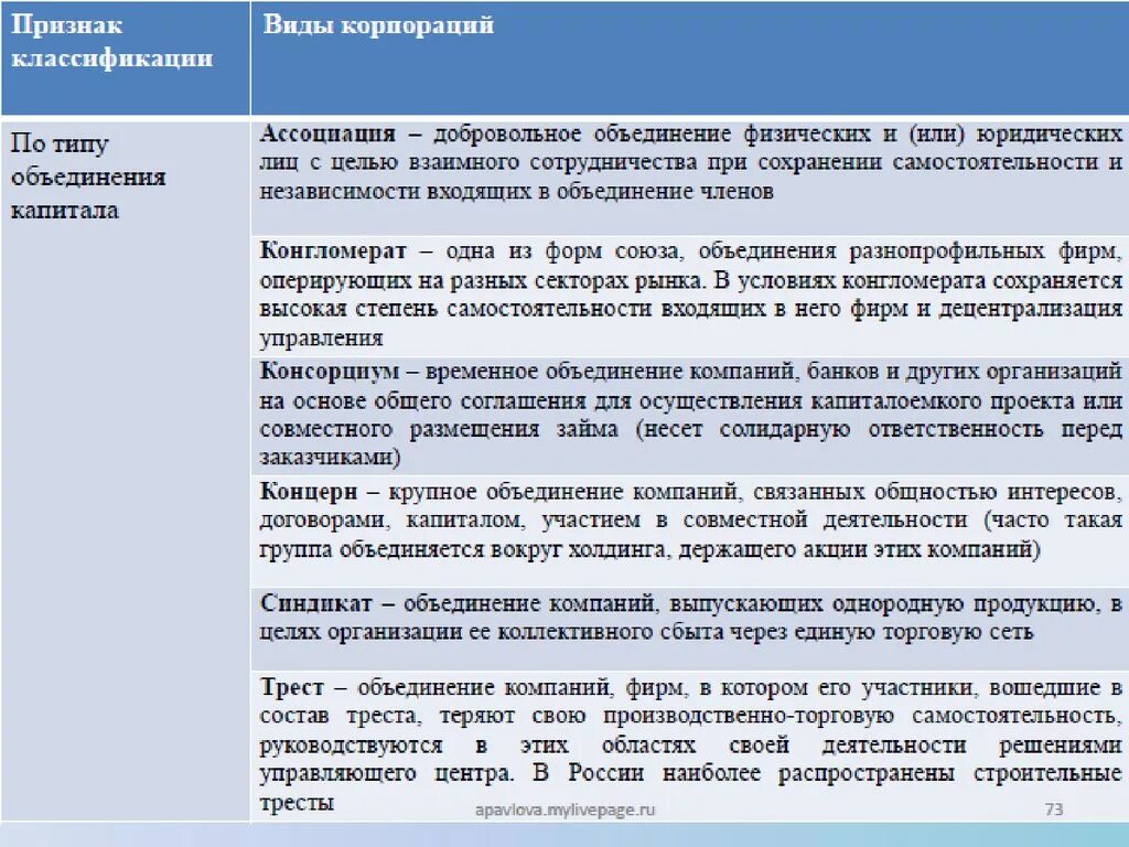 Корпорации могут быть. Виды предпринимательских корпораций. Виды корпораций и их классификация. Признаки корпорации. Виды корпораций корпоративное право.