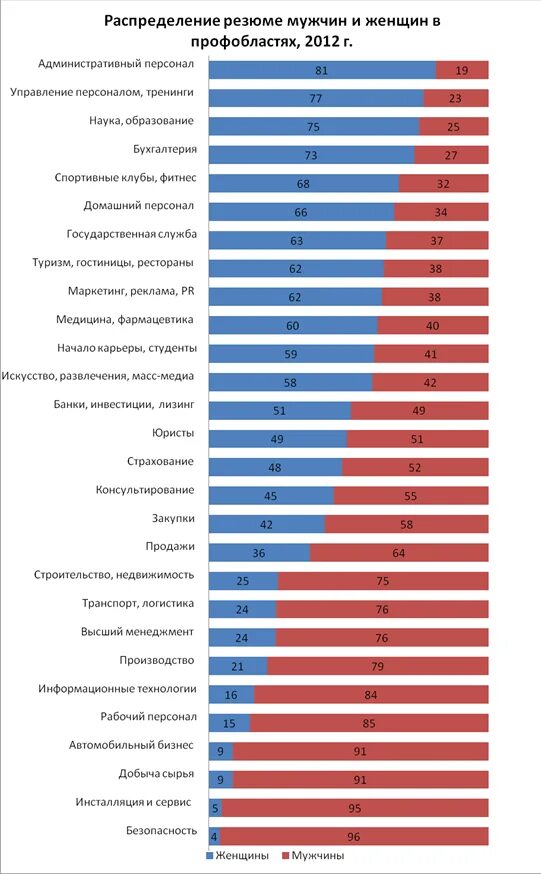 Самые востребованные женские профессии. Востребованные мужские профессии. Женские профессии список. Самая востребованная профессия для женщин.