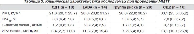 исследование с пептида при сахарном диабете. соотношение инсулина и с пептида в крови. с пептид норма при диабете 2 типа. пептиды это. с пептид при сахарном диабете.