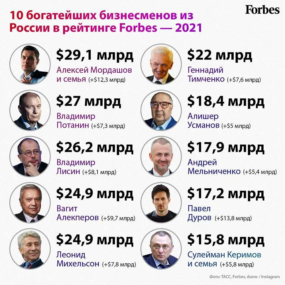 Forbes богатые россии. Список богатых людей. Самый богатый человек в России 2021 форбс. Список форбс 2021 в России. Список форбс самых богатых людей.