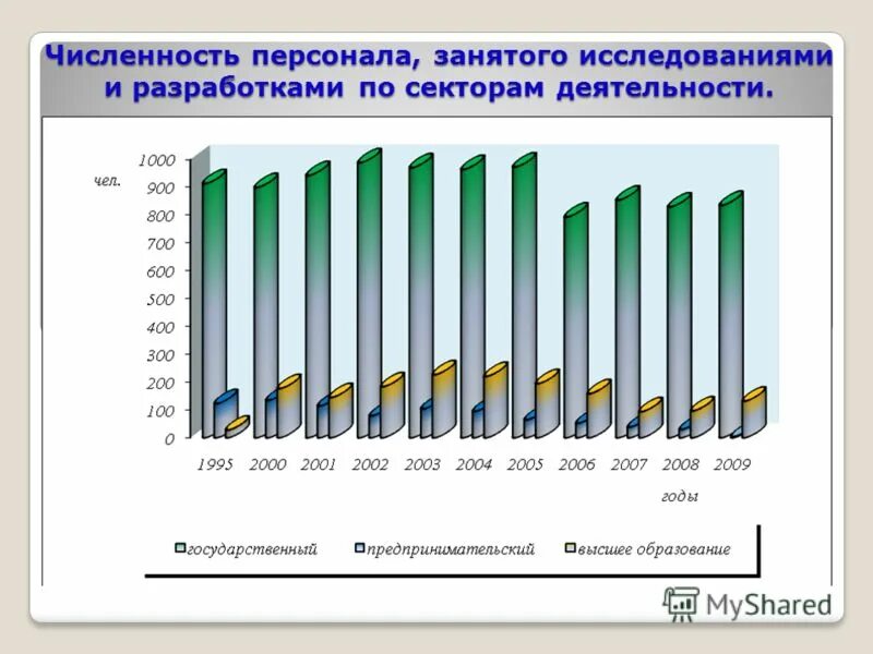 количество персонала. численность россии на 2022 год. численность персонала занятого исследованиями и разработками. динамика численности персонала. численность персонала занятого исследованиями и разработками.