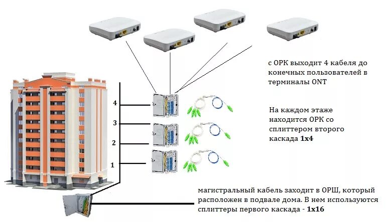 Метасирус х1. Схема подключения оптического сплиттера. Орк оптическая распределительная коробка 1х8. Оптический разветвитель 1х8 схема подключения. Сплиттер оптический 2 каскада.