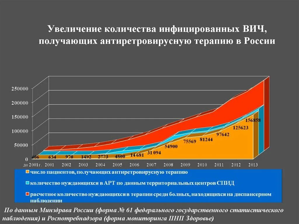 Количество вич инфицированных