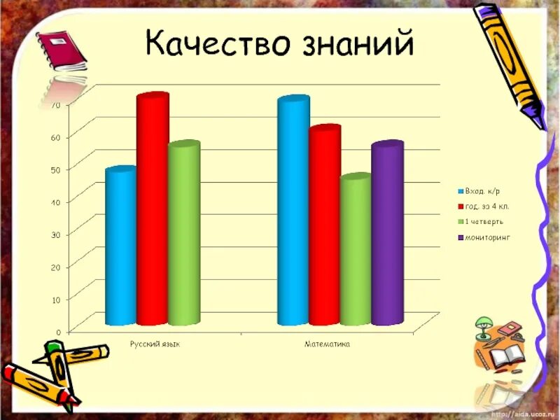 Какое должно быть качество знаний. Мониторинг качества знаний по предметам в начальной школе. качество знаний в школе. диаграмма успеваемости и качества знаний в начальной школе. качество знаний в начальной школе по фгос.