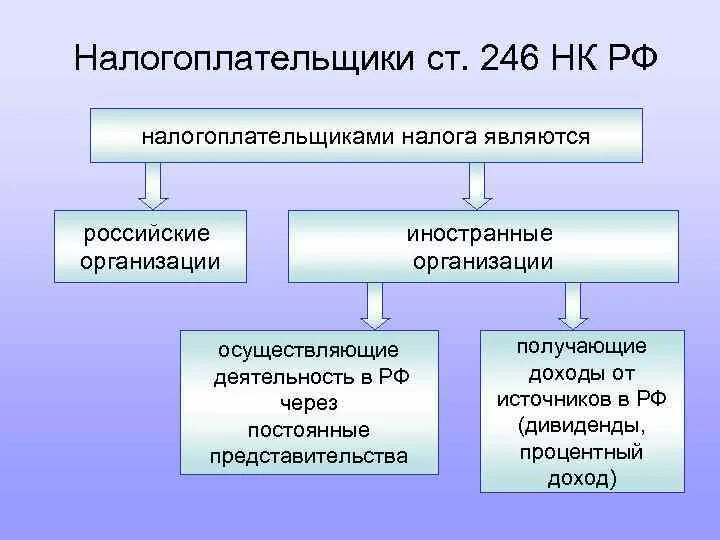 Налогоплательщиками в рф являются