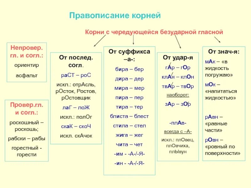 Правописание безударных чередующихся гласных в корне. Таблица чередующиеся гласные в корне корня. Таблица правил с чередующимися гласными. Правило правописание чередующихся гласных в корне слова 5 класс. Урок суффиксы 5 класс ладыженская