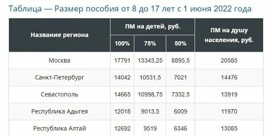 95 лет выплаты. Сумма выплат от 8 до 17 лет в 2022 году. Выплаты детям от 8 до 17 лет в 2022 году. Пособие на детей от 8 до 17 лет сумма 2022. Сумма выплат с 8 до 17 лет.