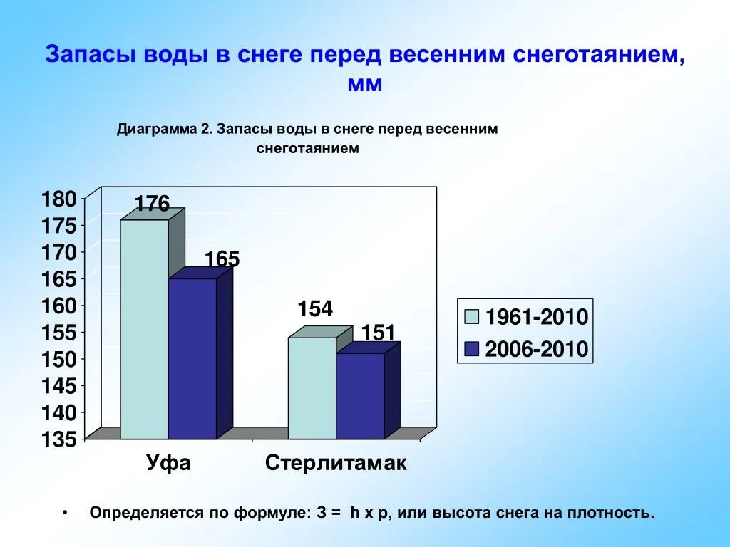 Запас воды в снеге