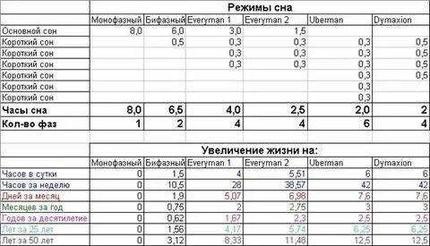 Разные режимы сна