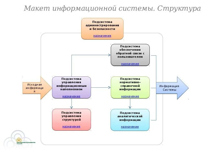 Единая общероссийская справочно-информационная система по охране. Информационный обмен примеры. Макет информационной системы. Информационная система минтруда россии. Органы осуществляющие управление охраной труда это.