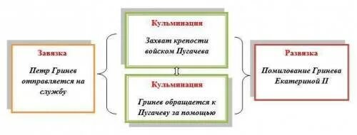 Что является завязкой