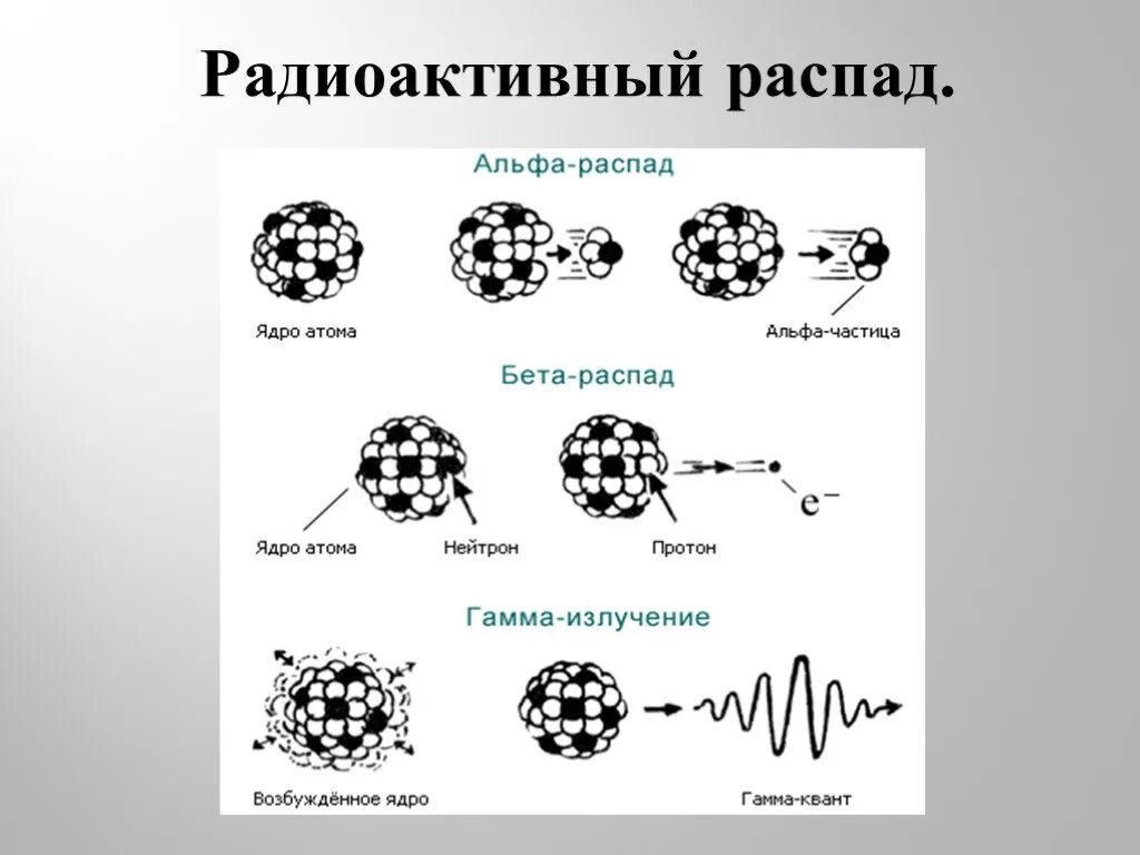 При радиоактивном распаде происходит. Схемы распада радиоактивных ядер. Реакции Альфа бета и гамма распадов. Радиоактивный распад Альфа бета гамма. Ядерные реакции гамма распад.